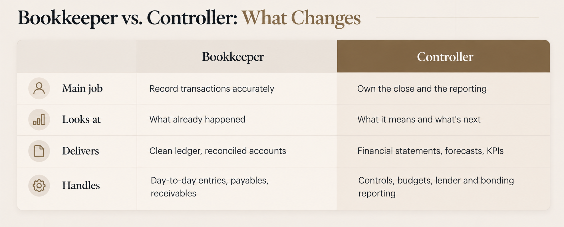 Comparison chart showing the differences between a bookkeeper and a controller, including their main responsibilities, focus, deliverables, and financial oversight.